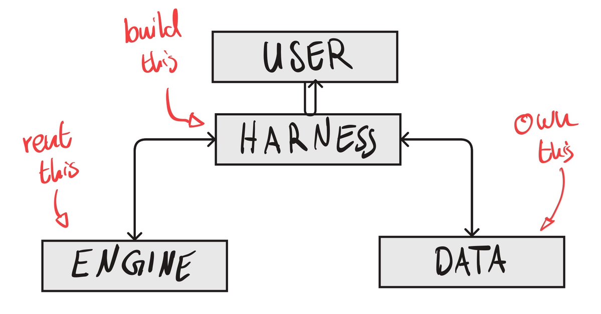 User-Harness-Engine-Data Framework