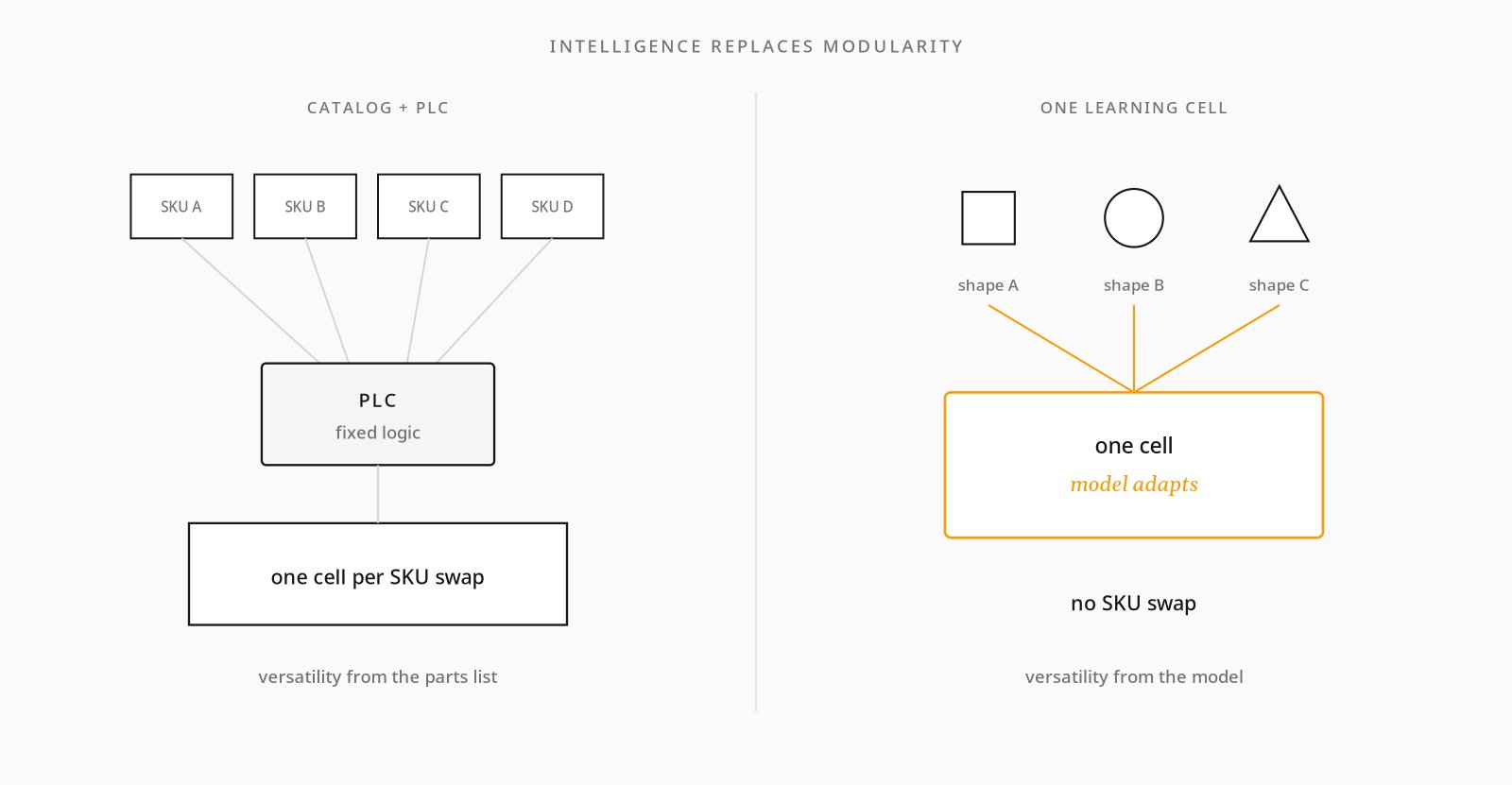Versatility through SKU modularity vs. intelligent adaptation