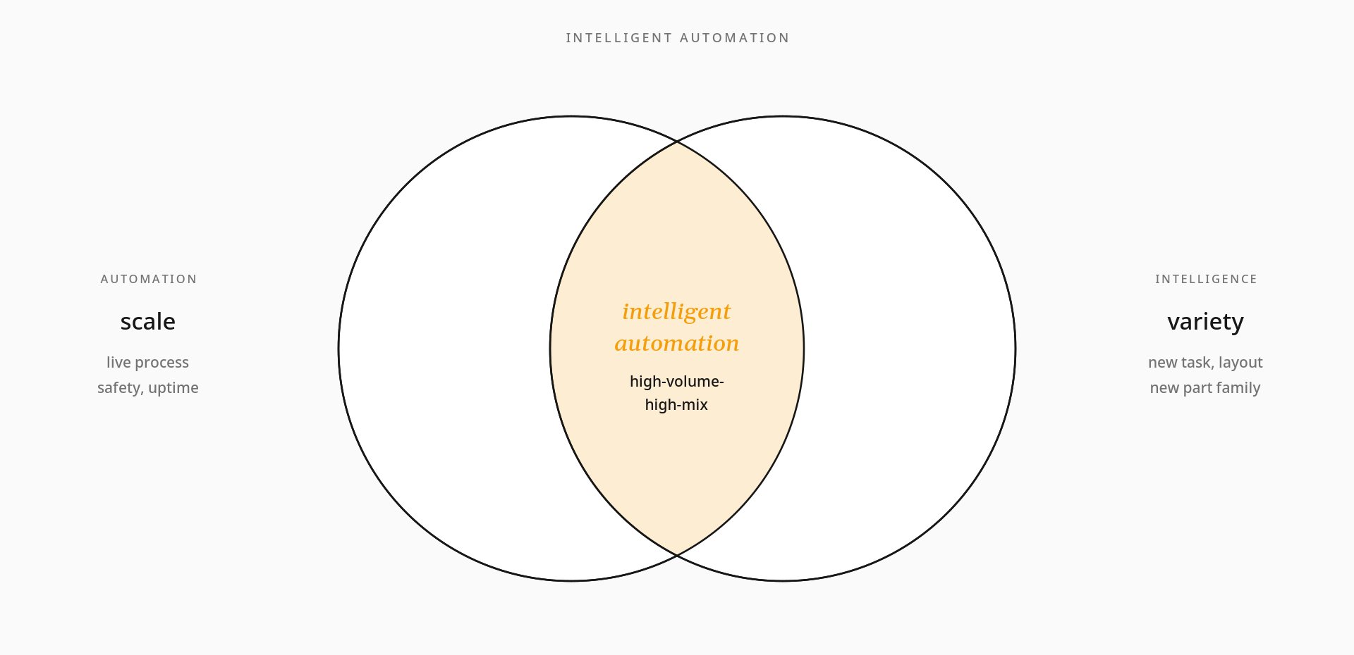 Intelligent automation enables high-volume-high-mix